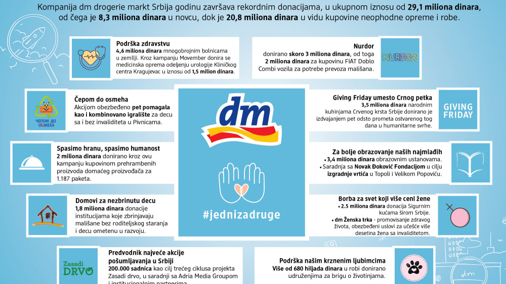 Jedni za druge: donacije vredne 29,1 miliona dinara